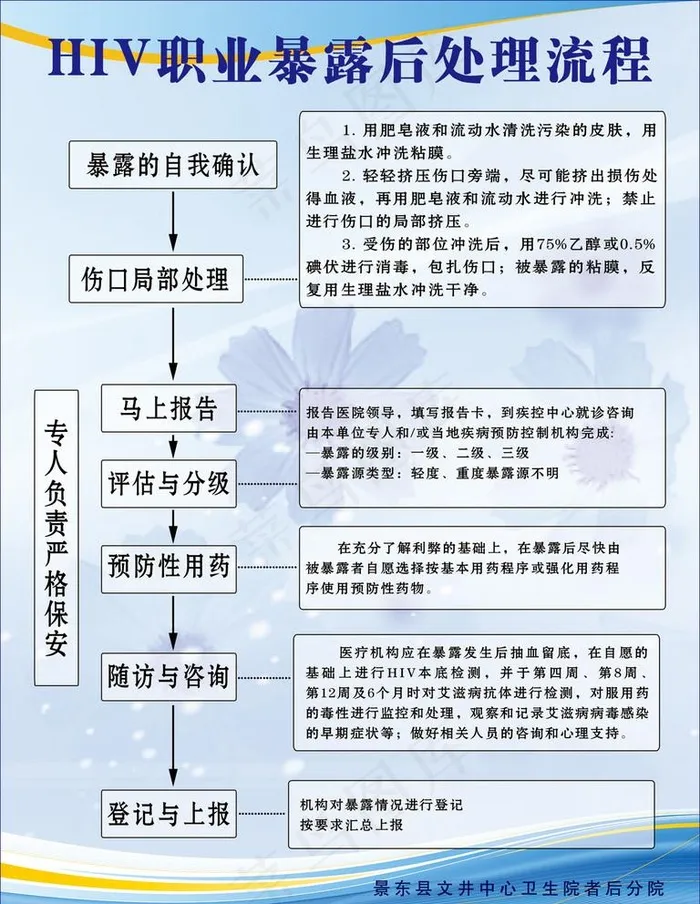 HIV职业暴露后处理流程图片psd模版下载