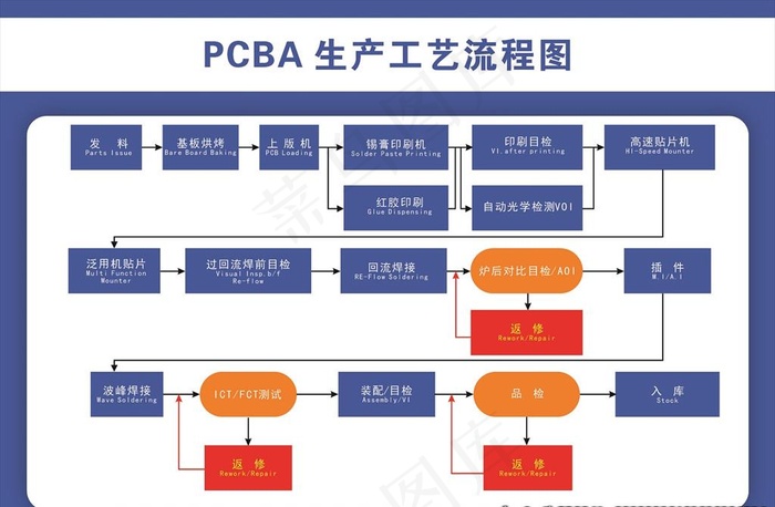 PCBA生产流程图片cdr矢量模版下载