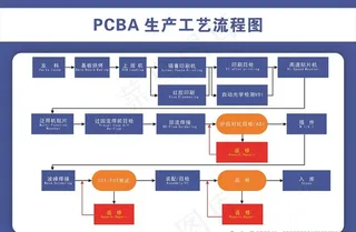 PCBA生产流程图片