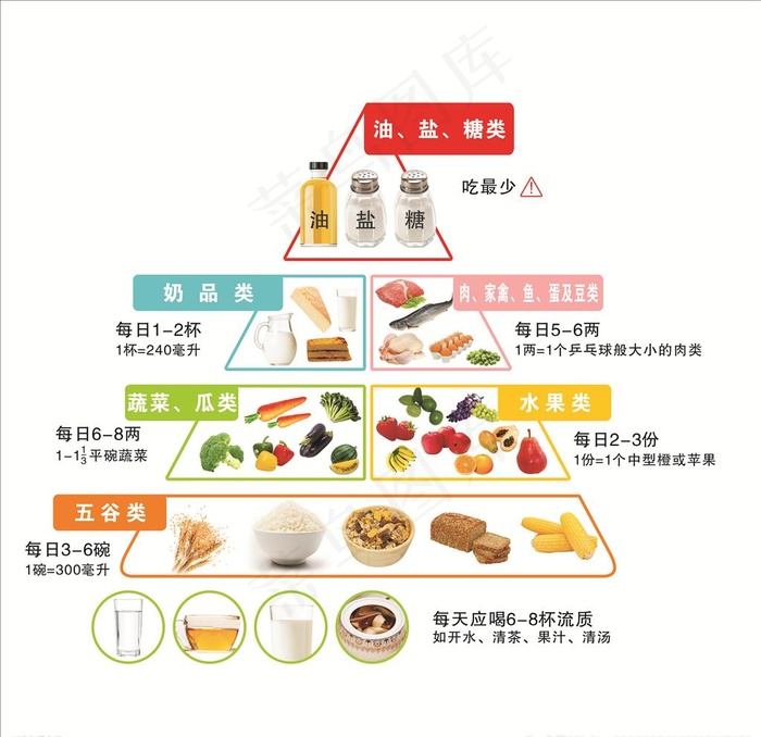 健康饮食金字塔图片(700X700)cdr矢量模版下载