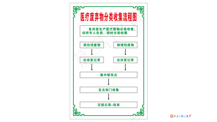 医疗废弃物分类收集流程图图片