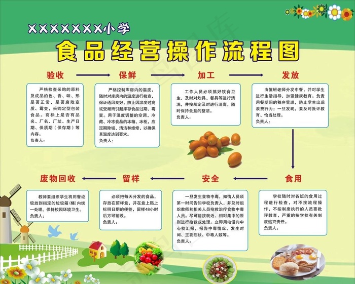 食品经营操作流程图图片