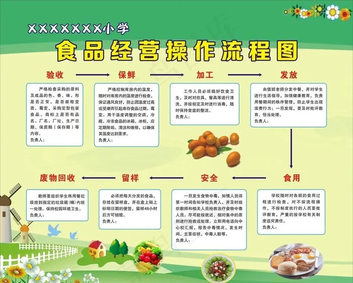 食品经营操作流程图图片cdr矢量模版下载