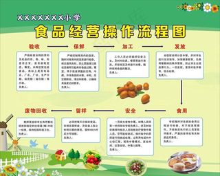 食品经营操作流程图图片