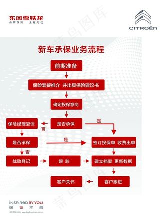 新车承保业务流程展板图片