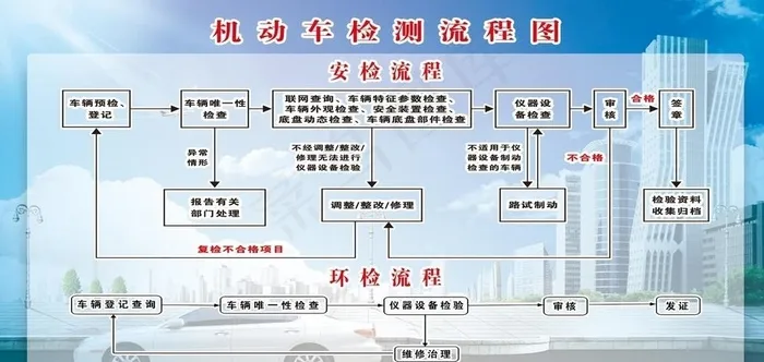机动车检测流程图片(3937X1969(DPI:50))psd模版下载