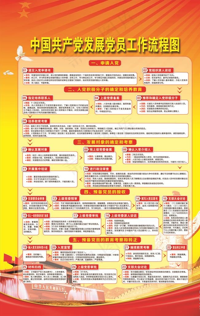 党员发展流程图图片(2756X4134(DPI:100))psd模版下载