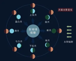 月面光影变化图图片
