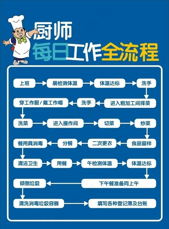 厨师每日工作全流程图片cdr矢量模版下载