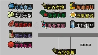 超市分区图片