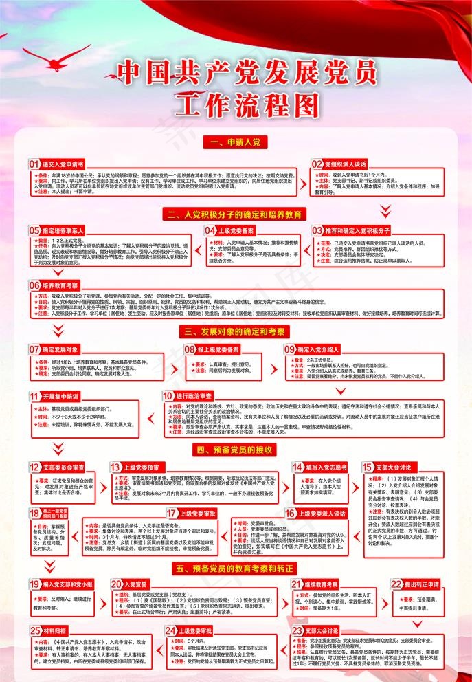 中国共产党发展党员工作流程图图片cdr矢量模版下载