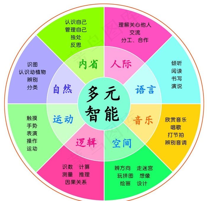 学校多元智能教学内容图片(7874X7874(DPI:200))psd模版下载