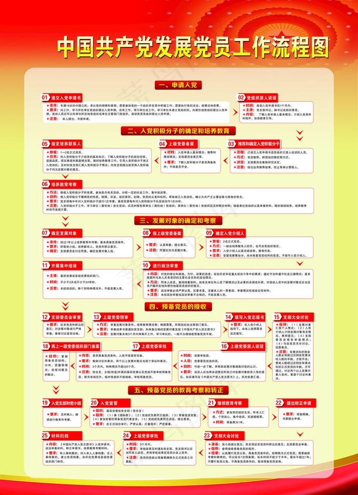 中国共产党发展党员工作流程图图片