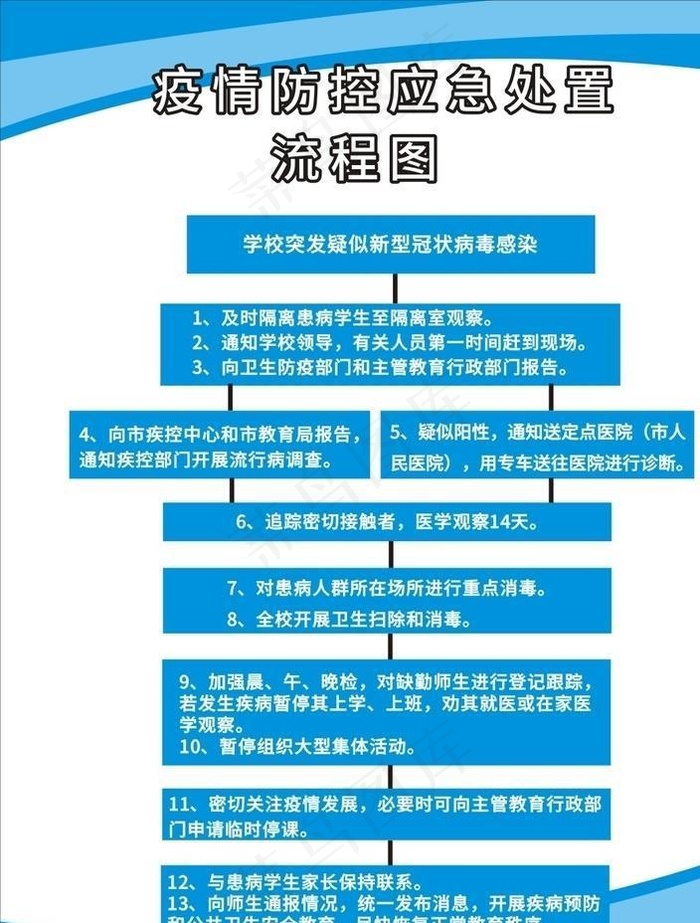 返校开学疫情防控应急处置流程图图片cdr矢量模版下载