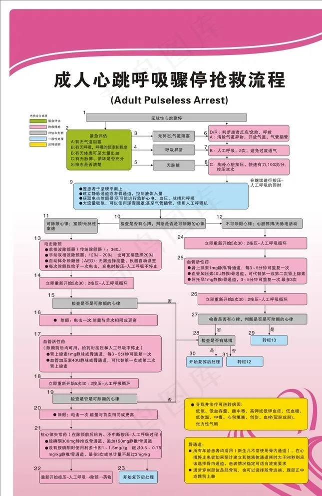 成人心跳呼吸骤停抢救流程图片cdr矢量模版下载