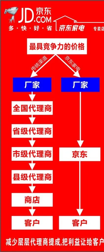 京东家电图片cdr矢量模版下载