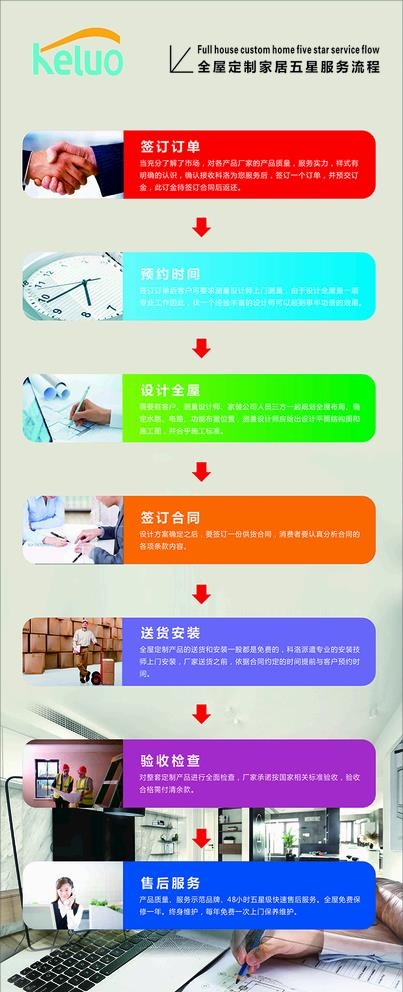 科洛全屋定制五星服务流程图片(440X610)cdr矢量模版下载