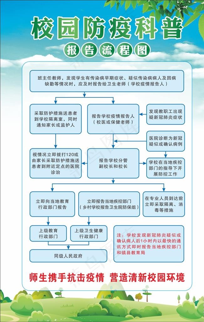 校园防疫报告流程图图片(210X297)cdr矢量模版下载