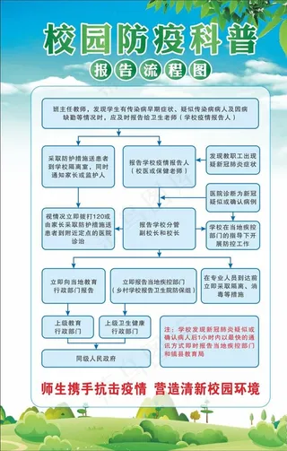 校园防疫报告流程图图片