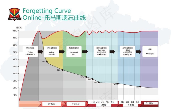 遗忘曲线图片ai矢量模版下载