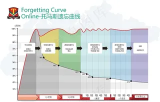 遗忘曲线图片