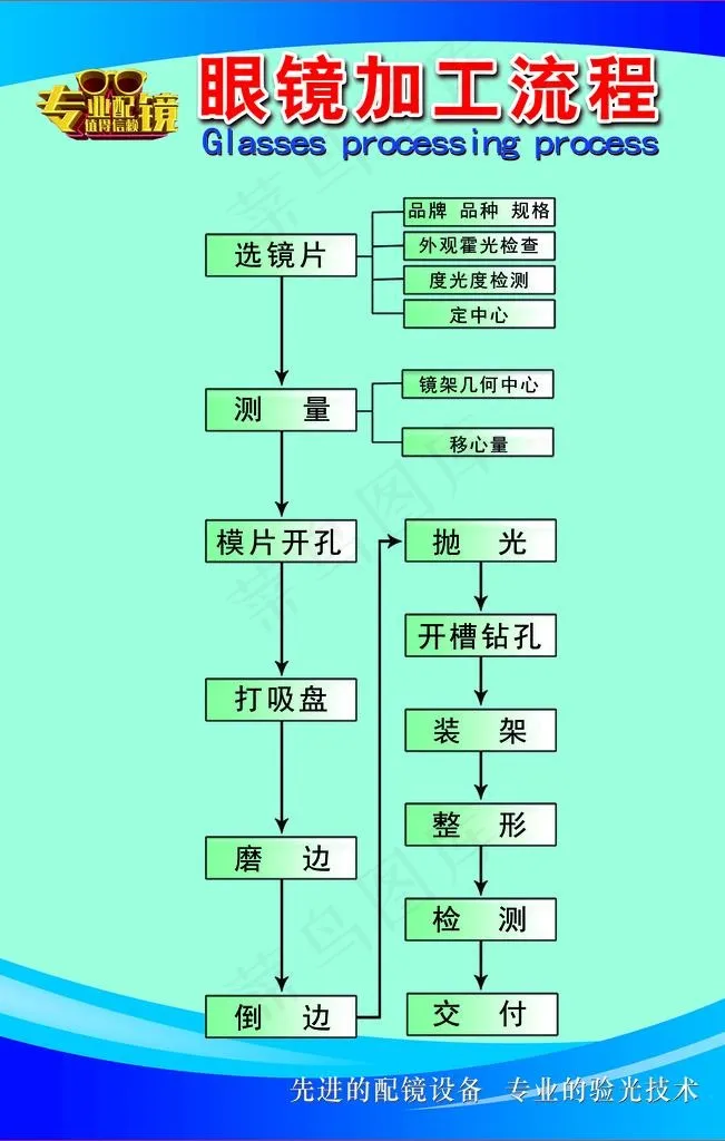 眼镜配镜加工流程图展板图片psd模版下载