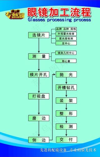 眼镜配镜加工流程图展板图片