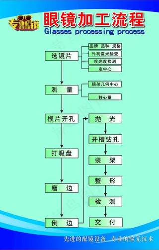 眼镜配镜加工流程图展板图片