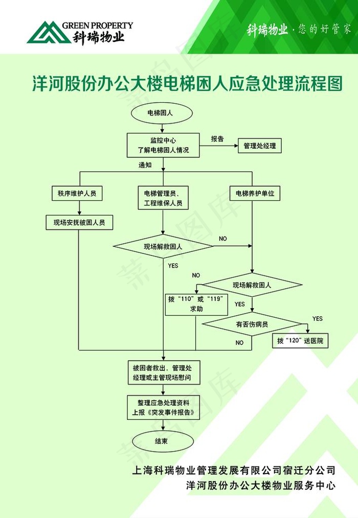 电梯困人应急处理流程图片psd模版下载