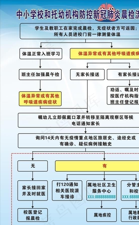 防控新冠肺炎晨检流程图图片cdr矢量模版下载