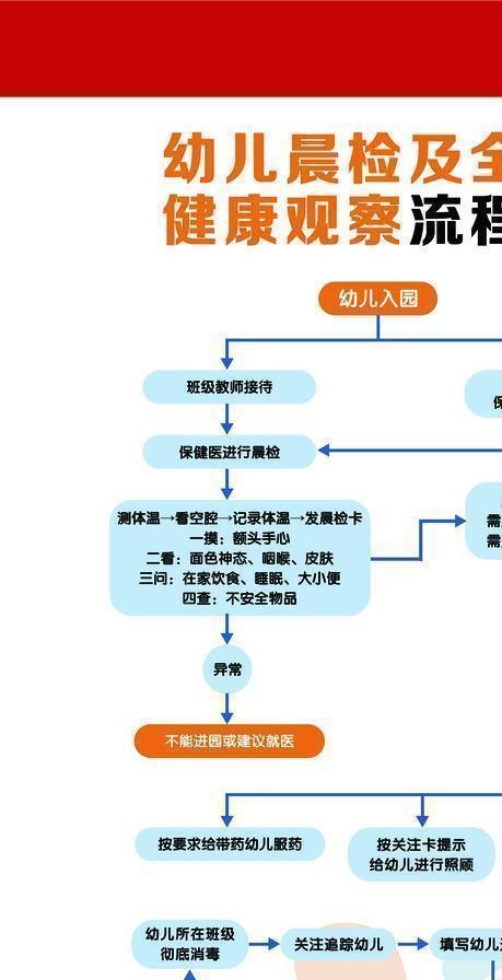 校园开学师生疫情防控流程图图片psd模版下载