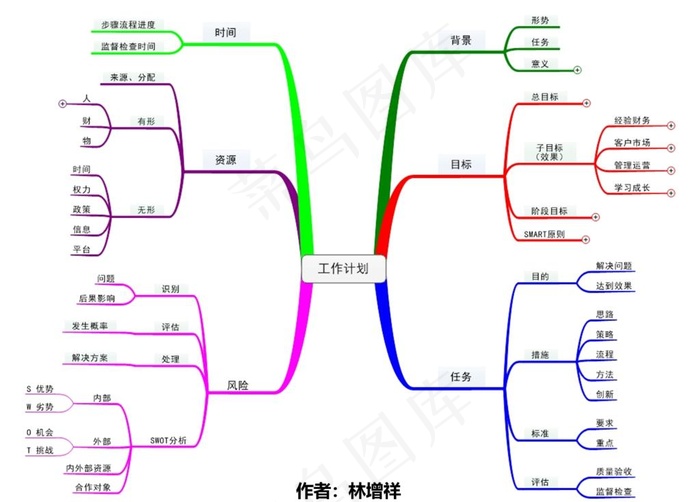工作计划思维导图图片