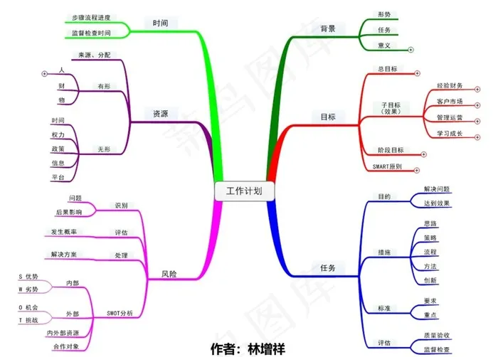 工作计划思维导图图片