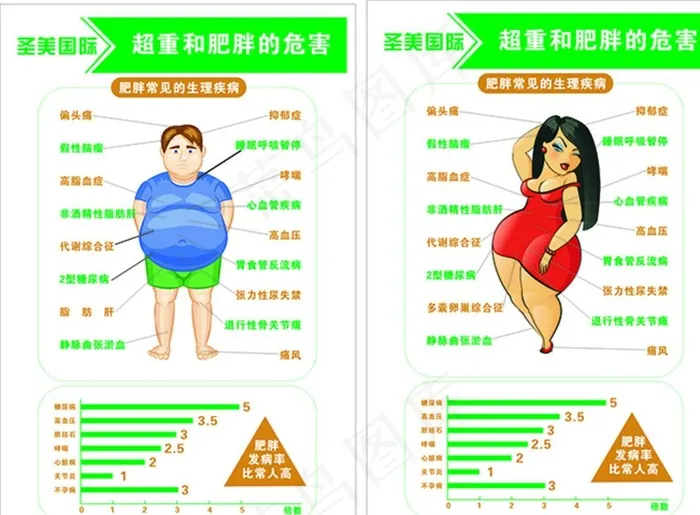 肥胖的危害图片