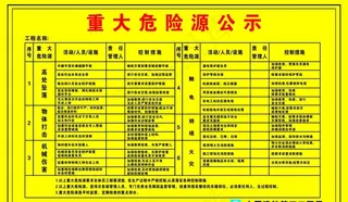 重大危险源公示牌图片