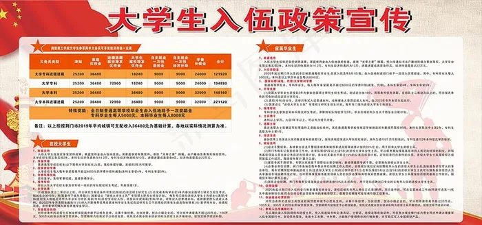 大学生入伍政策宣传图片(210X297)cdr矢量模版下载