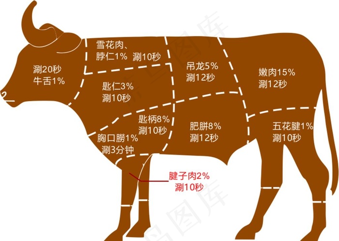 部位分解图 潮汕 牛肉 火锅图片cdr矢量模版下载