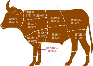 部位分解图 潮汕 牛肉 火锅图片