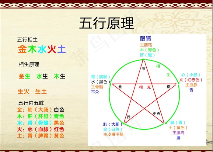 五行图图片(297X210)cdr矢量模版下载