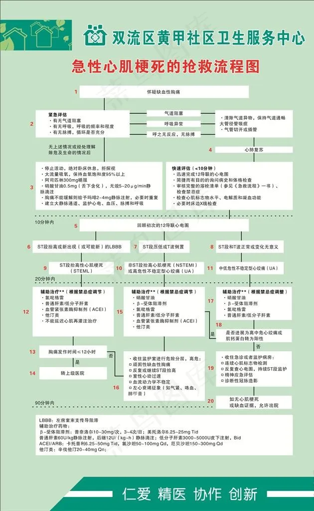 急性心肌梗死的抢救流程图图片cdr矢量模版下载