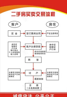 二手房买卖交易流程图片 二手房买卖交易流程图片