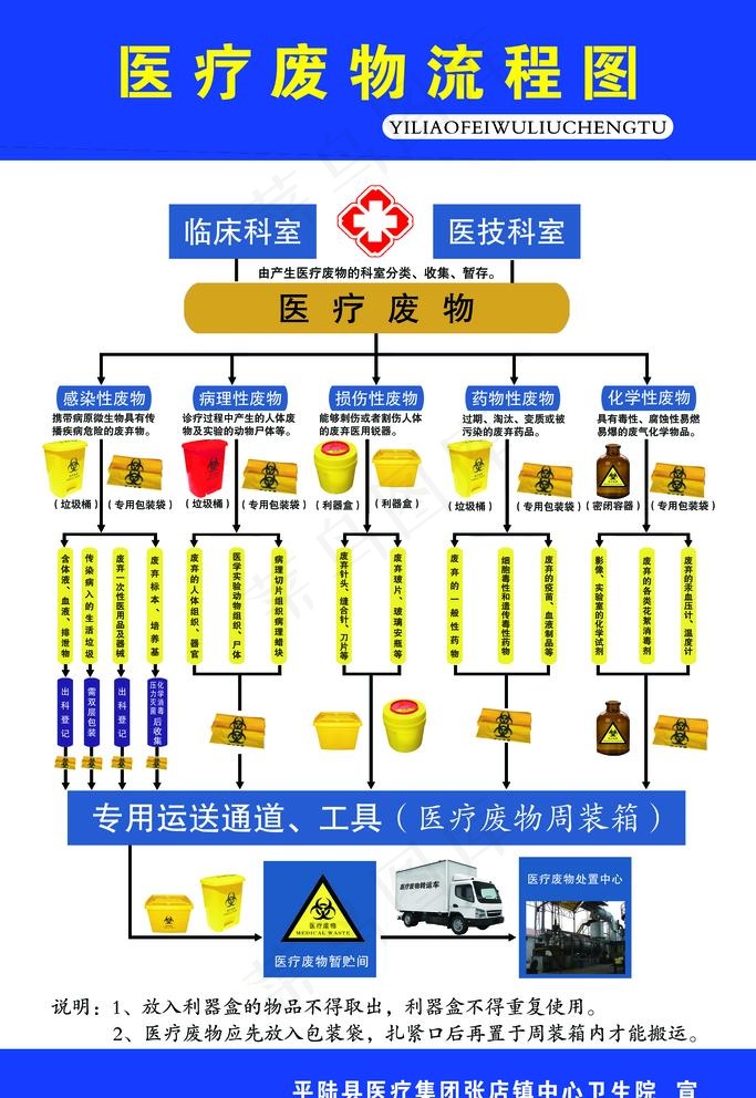医疗废物流程图图片