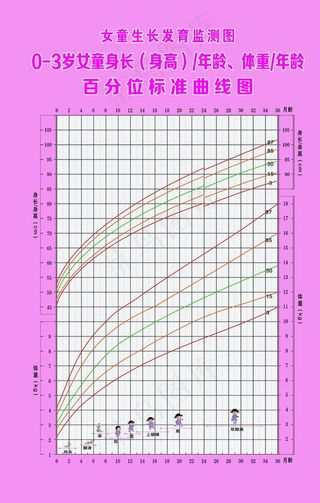 女童生长发育监测图图片