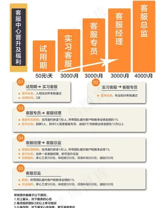 公司 人事 客服 晋升 表图片