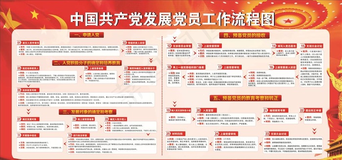共产党员发展党员工作流程图图片cdr矢量模版下载
