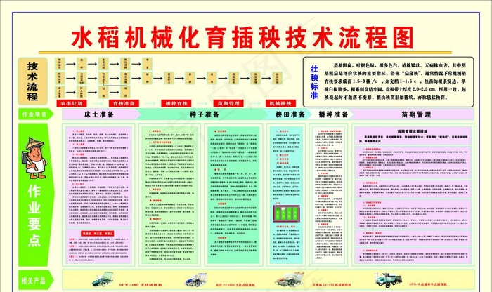 水稻机械化育插秧技术流程图图片(6803X4252(DPI:72))psd模版下载