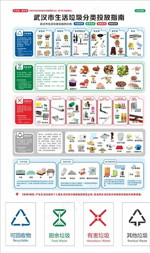 武汉市生活垃圾分类投放指南图片(594X841)cdr矢量模版下载
