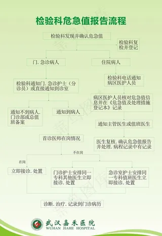 检验科危急值报告流程图片
