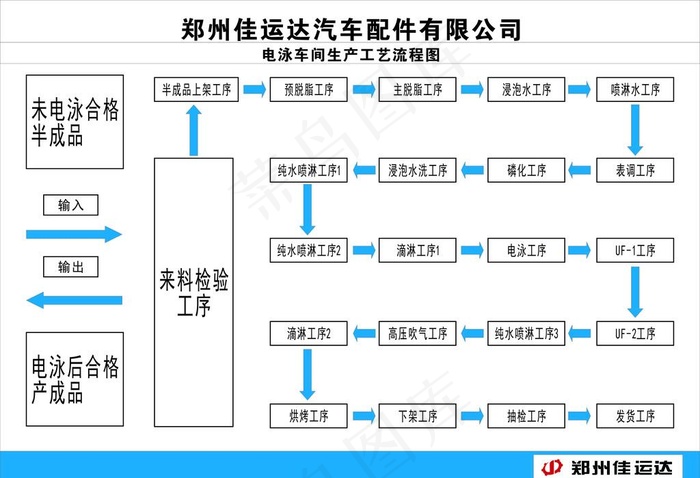 电泳车间生产工艺流程图图片cdr矢量模版下载