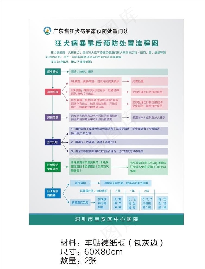 狂犬病暴露后预防处置流程图图片cdr矢量模版下载